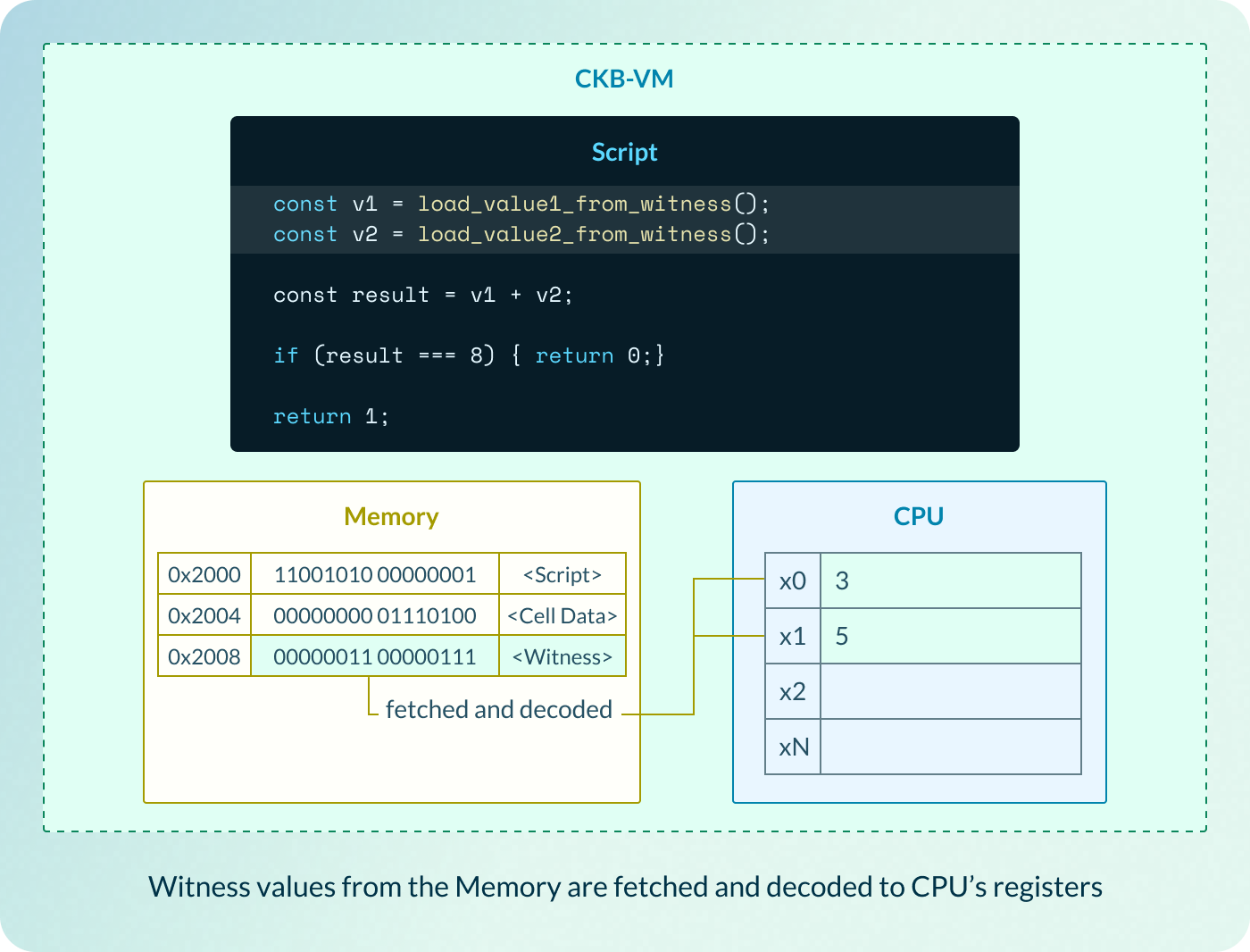 Witness data fetched and decoded into registers